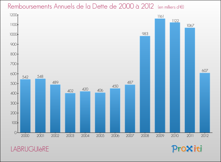 Evolution de l'annuité de la dette pour la commune de LABRUGUIèRE de 2000 à 2012 Annuités de la dette pour LABRUGUIèRE de 2000 à 2012