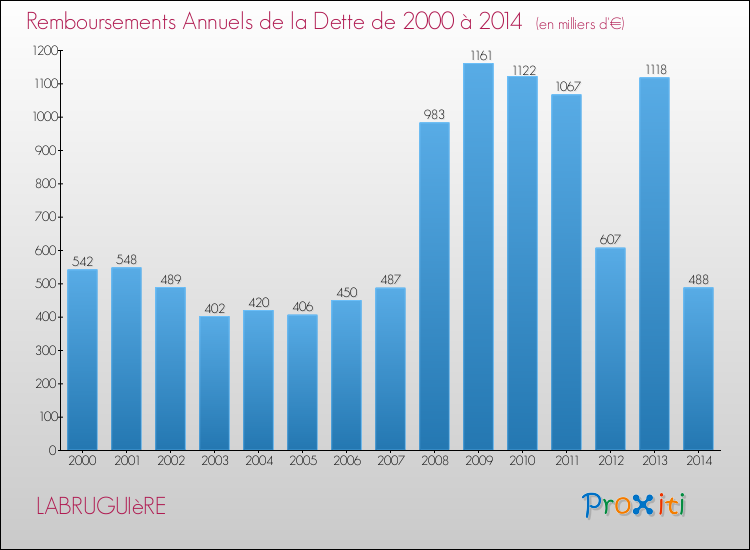 Evolution de l'annuité de la dette pour la commune de LABRUGUIèRE de 2000 à 2014 Annuités de la dette pour LABRUGUIèRE de 2000 à 2014