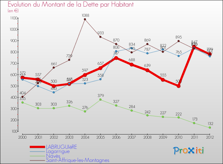 Evolution de la dette par habitant pour la commune de LABRUGUIèRE et les communes proches de 2000 à 2012 Comparaison de la dette par habitant pour LABRUGUIèRE et les communes voisines de 2000 à 2012