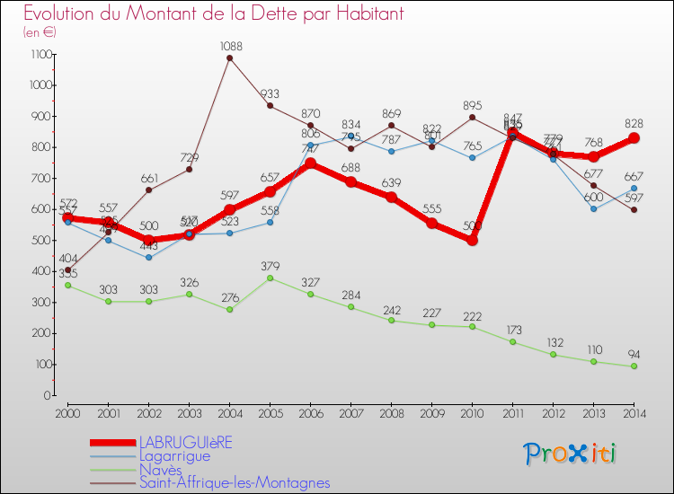 Evolution de la dette par habitant pour la commune de LABRUGUIèRE et les communes proches de 2000 à 2014 Comparaison de la dette par habitant pour LABRUGUIèRE et les communes voisines de 2000 à 2014