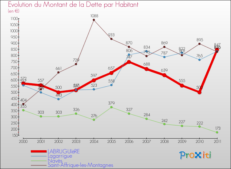 Evolution de la dette par habitant pour la commune de LABRUGUIèRE et les communes proches Comparaison de la dette par habitant pour LABRUGUIèRE et les communes voisines