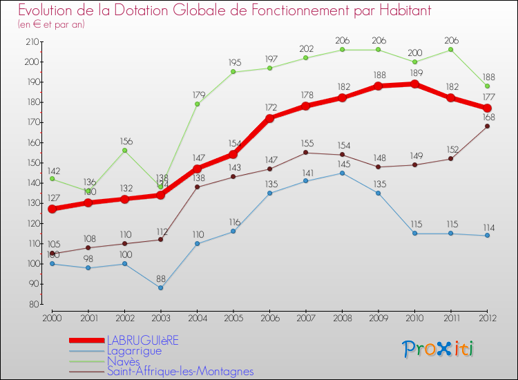 Evolution et montant de la dotation globale de fonctionnement par Habitant pour LABRUGUIèRE et les communes proches Comparaison des dotations globales de fonctionnement par habitant pour LABRUGUIèRE et les communes voisines