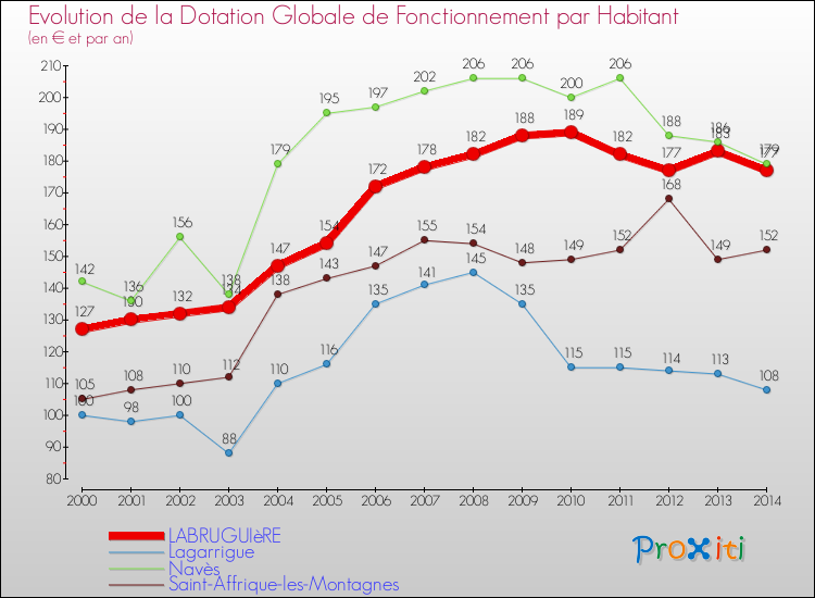 Evolution et montant de la dotation globale de fonctionnement par Habitant pour LABRUGUIèRE et les communes proches de 2000 à 2014. Comparaison des dotations globales de fonctionnement par habitant pour LABRUGUIèRE et les communes voisines de 2000 à 2014.