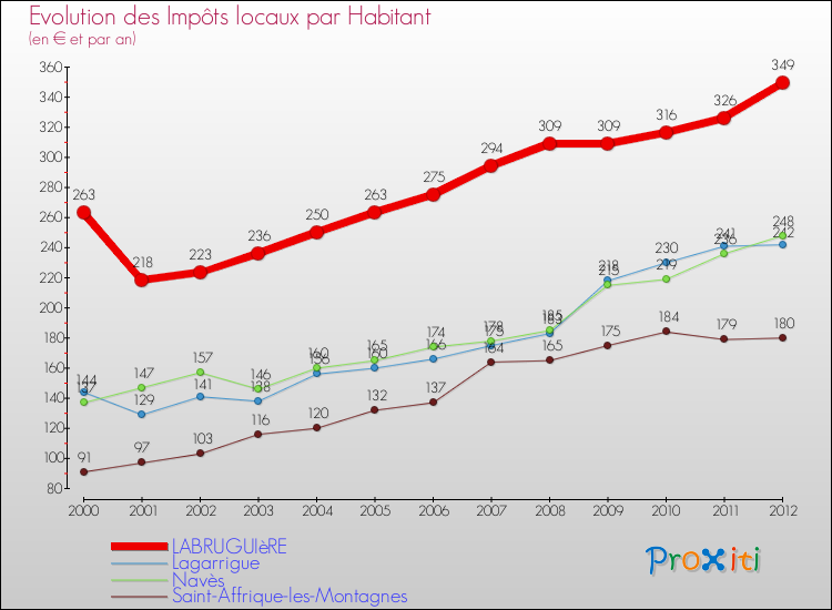 Evolution et montant des impôts locaux par Habitant pour LABRUGUIèRE et les communes proches Comparaison des impôts locaux par habitant pour LABRUGUIèRE et les communes voisines