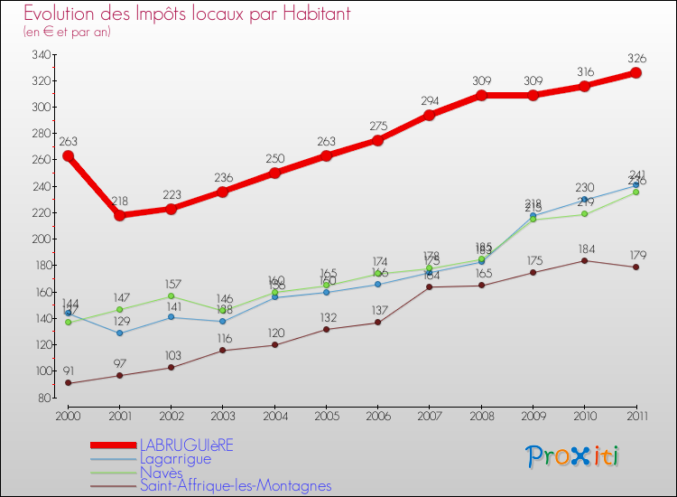 Evolution et montant des impôts locaux par Habitant pour LABRUGUIèRE et les communes proches Comparaison des impôts locaux par habitant pour LABRUGUIèRE et les communes voisines