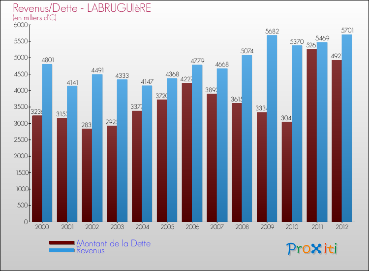Evolution comparée de la dette et des revenus pour la commune de LABRUGUIèRE de 2000 à 2012 Comparaison de la dette et des revenus pour LABRUGUIèRE de 2000 à 2012