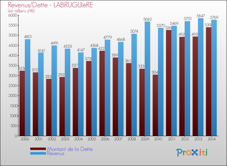 Evolution comparée de la dette et des revenus pour la commune de LABRUGUIèRE de 2000 à 2014 Comparaison de la dette et des revenus pour LABRUGUIèRE de 2000 à 2014