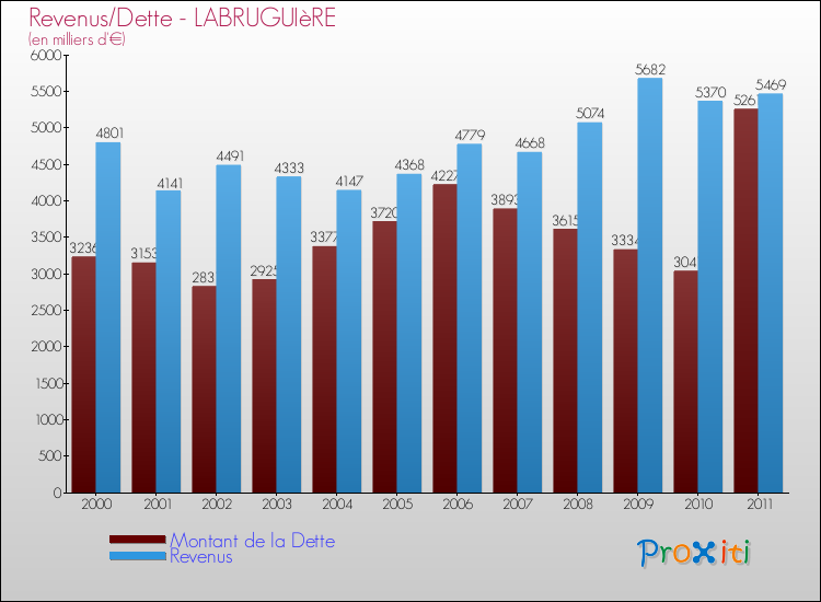 Evolution comparée de la dette et des revenus pour la commune de LABRUGUIèRE de 2000 à 2011 Comparaison de la dette et des revenus pour LABRUGUIèRE de 2000 à 2011