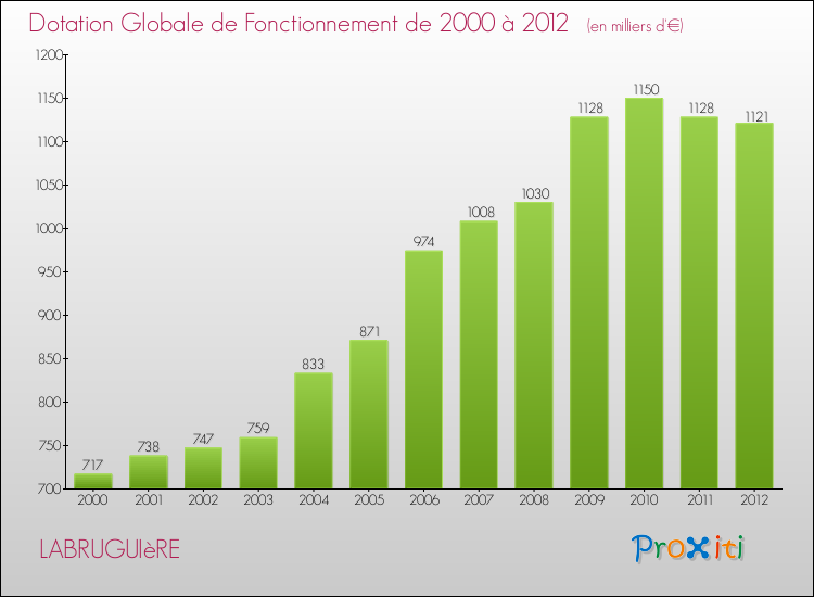 Evolution du montant de la Dotation Globale de Fonctionnement pour la commune de LABRUGUIèRE de 2000 à 2012 Evolution du montant de la Dotation Globale de Fonctionnement pour LABRUGUIèRE de 2000 à 2012