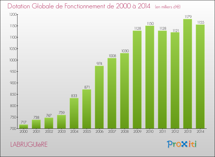 Evolution du montant de la Dotation Globale de Fonctionnement pour la commune de LABRUGUIèRE de 2000 à 2014 Evolution du montant de la Dotation Globale de Fonctionnement pour LABRUGUIèRE de 2000 à 2014