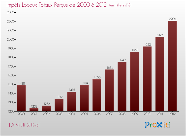 Evolution des Impôts Locaux pour la commune de LABRUGUIèRE de 2000 à 2012 Evolution des Impôts Locaux pour LABRUGUIèRE de 2000 à 2012