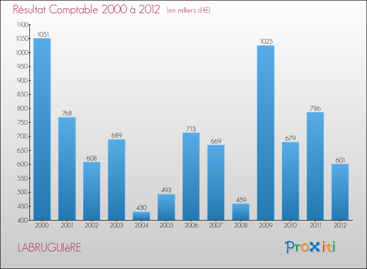 Evolution du résultat comptable pour la commune de LABRUGUIèRE de 2000 à 2012 Evolution du résultat comptable pour LABRUGUIèRE de 2000 à 2012