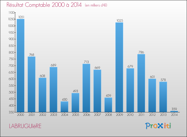 Evolution du résultat comptable pour la commune de LABRUGUIèRE de 2000 à 2014 Evolution du résultat comptable pour LABRUGUIèRE de 2000 à 2014