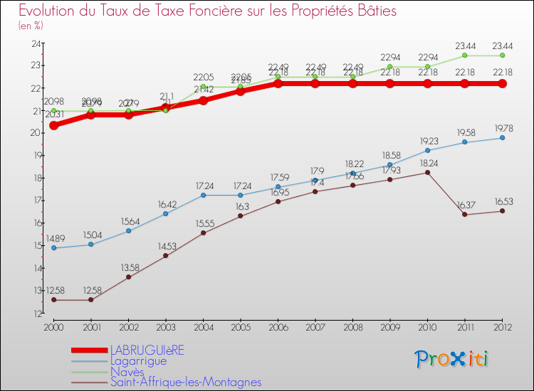 Evolution du taux de la taxe foncière sur le bati pour LABRUGUIèRE et les communes proches de 2000 à 2012 Comparaison des taux de taxe foncière sur le bati pour LABRUGUIèRE et les communes voisines de 2000 à 2012