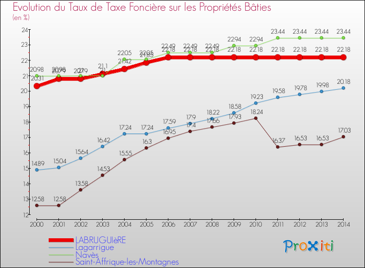 Evolution du taux de la taxe foncière sur le bati pour LABRUGUIèRE et les communes proches de 2000 à 2014 Comparaison des taux de taxe foncière sur le bati pour LABRUGUIèRE et les communes voisines de 2000 à 2014