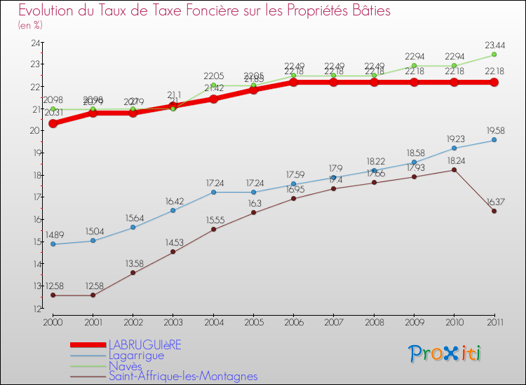 Evolution du taux de la taxe foncière sur le bati pour LABRUGUIèRE et les communes proches Comparaison des taux de taxe foncière sur le bati pour LABRUGUIèRE et les communes voisines