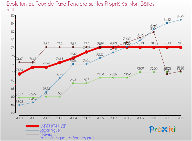 Evolution du taux de la taxe foncière sur les immeubles et terrains non batis pour LABRUGUIèRE et les communes proches de 2000 à 2012 Comparaison des taux de la taxe foncière sur les immeubles et terrains non batis pour LABRUGUIèRE et les communes voisines de 2000 à 2012