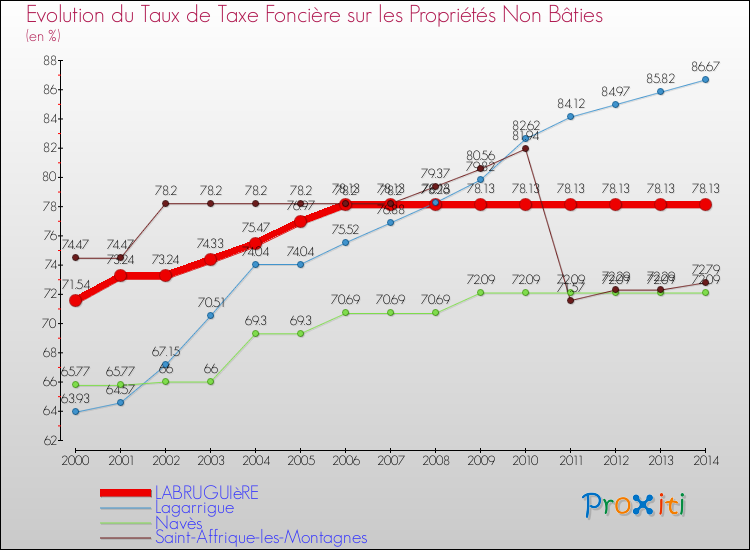 Evolution du taux de la taxe foncière sur les immeubles et terrains non batis pour LABRUGUIèRE et les communes proches de 2000 à 2014 Comparaison des taux de la taxe foncière sur les immeubles et terrains non batis pour LABRUGUIèRE et les communes voisines de 2000 à 2014
