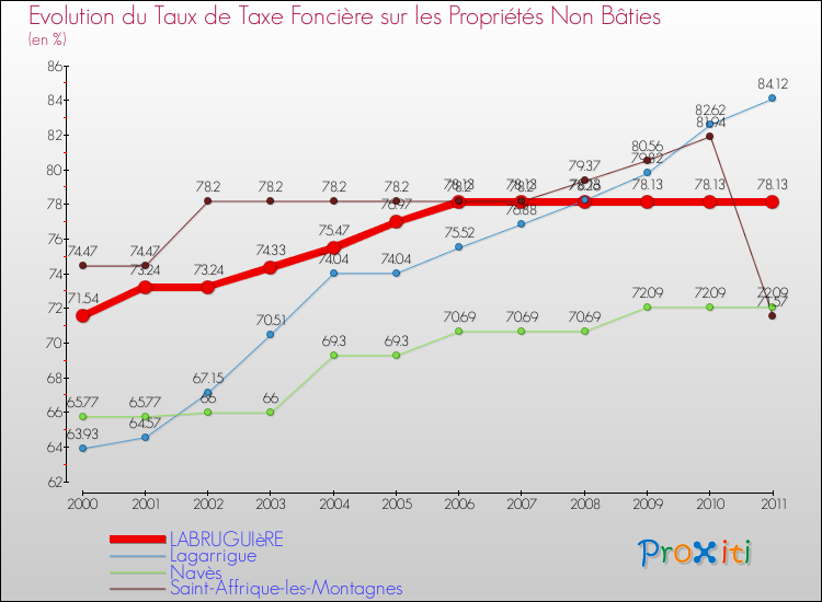Evolution du taux de la taxe foncière sur les immeubles et terrains non batis pour LABRUGUIèRE et les communes proches Comparaison des taux de la taxe foncière sur les immeubles et terrains non batis pour LABRUGUIèRE et les communes voisines