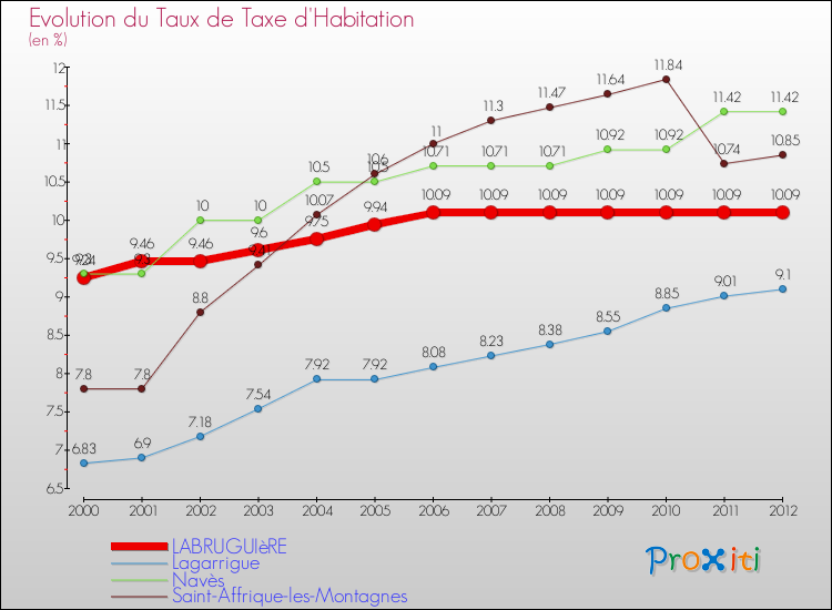 Evolution du taux de la taxe d'habitation pour LABRUGUIèRE et les communes proches Comparaison des taux de la taxe d'habitation pour LABRUGUIèRE et les communes voisines