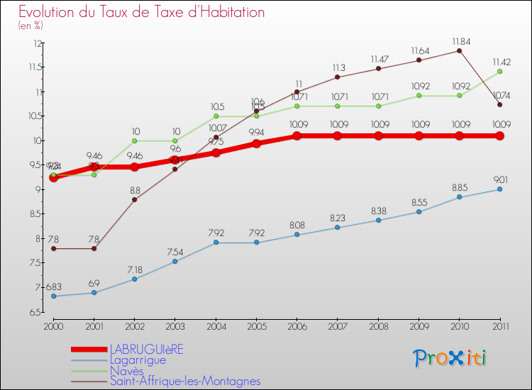 Evolution du taux de la taxe d'habitation pour LABRUGUIèRE et les communes proches Comparaison des taux de la taxe d'habitation pour LABRUGUIèRE et les communes voisines