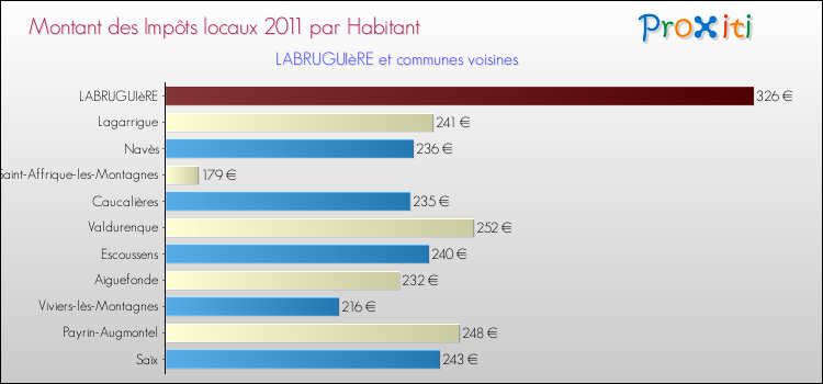Montant des impôts locaux par Habitant pour LABRUGUIèRE et les communes proches Comparaison des impôts locaux par habitant pour LABRUGUIèRE et les communes voisines