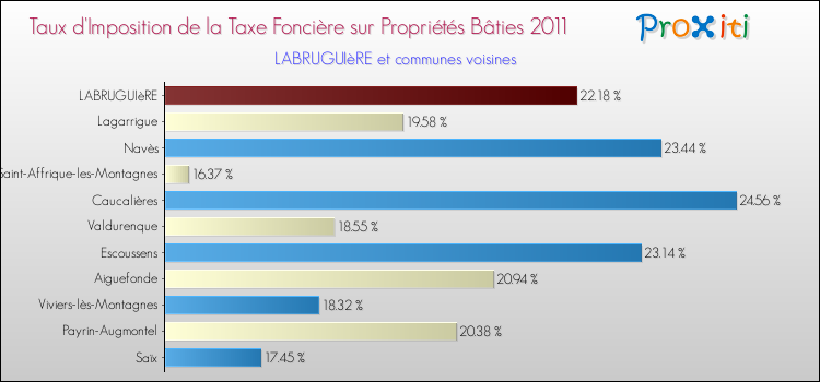 Taux d'imposition de la taxe foncière sur le bati 2011 pour LABRUGUIèRE et les communes proches Comparaison des taux d'imposition de la taxe foncière sur le bati 2011 pour LABRUGUIèRE et les communes voisines