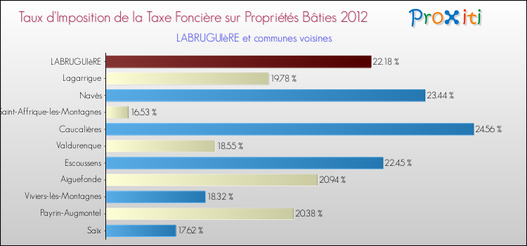 Taux d'imposition de la taxe foncière sur le bati 2012 pour LABRUGUIèRE et les communes proches Comparaison des taux d'imposition de la taxe foncière sur le bati 2012 pour LABRUGUIèRE et les communes voisines