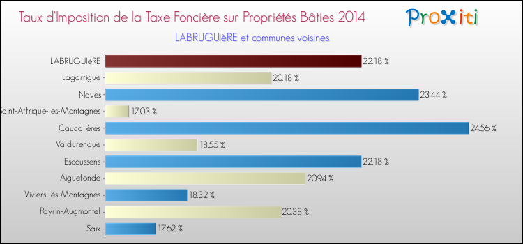 Taux d'imposition de la taxe foncière sur le bati 2014 pour LABRUGUIèRE et les communes proches Comparaison des taux d'imposition de la taxe foncière sur le bati 2014 pour LABRUGUIèRE et les communes voisines