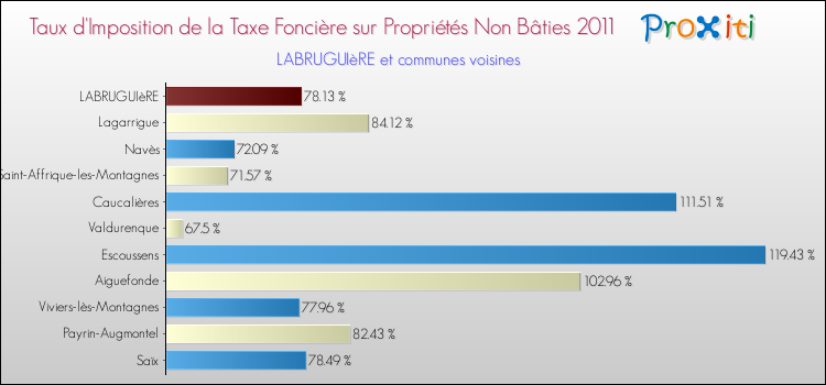 Taux d'imposition de la taxe foncière sur les immeubles et terrains non batis 2011 pour LABRUGUIèRE et les communes proches Comparaison des taux d'imposition de la taxe foncière sur les immeubles et terrains non batis 2011 pour LABRUGUIèRE et les communes voisines