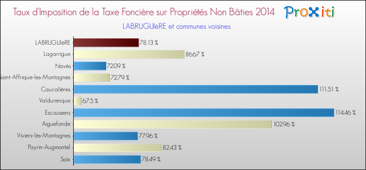 Taux d'imposition de la taxe foncière sur les immeubles et terrains non batis 2014 pour LABRUGUIèRE et les communes proches Comparaison des taux d'imposition de la taxe foncière sur les immeubles et terrains non batis 2014 pour LABRUGUIèRE et les communes voisines