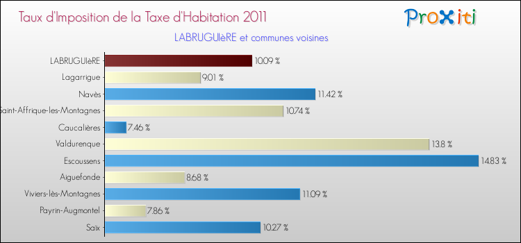 Taux d'imposition de la taxe d'habitation 2011 pour LABRUGUIèRE et les communes proches Comparaison des taux d'imposition de la taxe d'habitation 2011 pour LABRUGUIèRE et les communes voisines