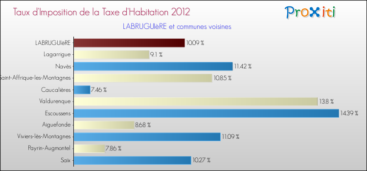 Taux d'imposition de la taxe d'habitation 2012 pour LABRUGUIèRE et les communes proches Comparaison des taux d'imposition de la taxe d'habitation 2012 pour LABRUGUIèRE et les communes voisines