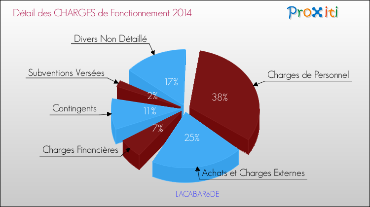 Décomposition des Charges de Fonctionnement 2014 de la commune de LACABARèDE Charges de Fonctionnement 2014 pour la commune de LACABARèDE