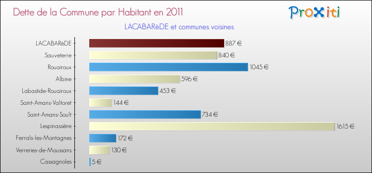 Dette par habitant de la commune en 2011 pour LACABARèDE et les communes proches Comparaison de la dette par habitant de la commune en 2011 pour LACABARèDE et les communes voisines