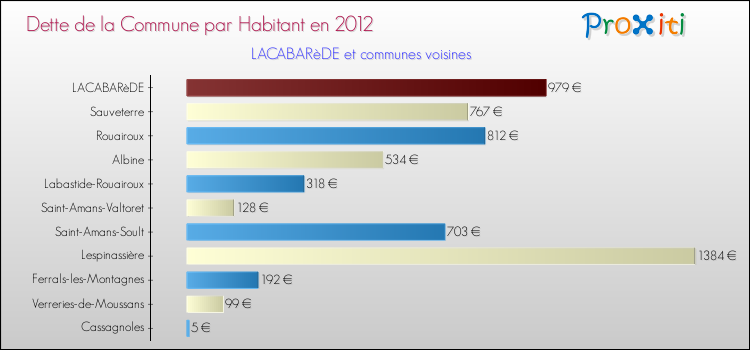 Dette par habitant de la commune en 2012 pour LACABARèDE et les communes proches Comparaison de la dette par habitant de la commune en 2012 pour LACABARèDE et les communes voisines