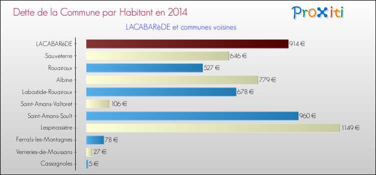 Dette par habitant de la commune en 2014 pour LACABARèDE et les communes proches Comparaison de la dette par habitant de la commune en 2014 pour LACABARèDE et les communes voisines
