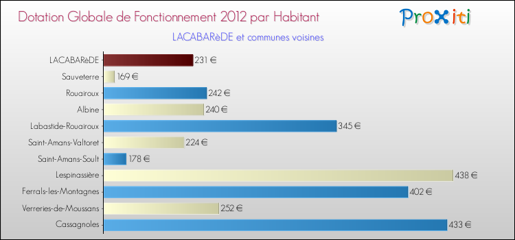 Montant des dotations globales de fonctionnement DGF par Habitant pour LACABARèDE et les communes proches Comparaison des des dotations globales de fonctionnement DGF par habitant pour LACABARèDE et les communes voisines