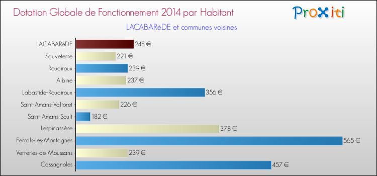 Montant des dotations globales de fonctionnement DGF par Habitant pour LACABARèDE et les communes proches en 2014. Comparaison des des dotations globales de fonctionnement DGF par habitant pour LACABARèDE et les communes voisines en 2014.