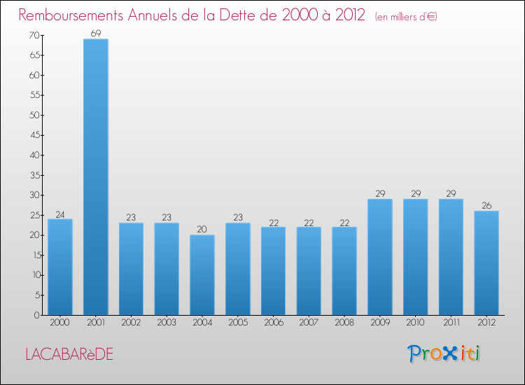 Evolution de l'annuité de la dette pour la commune de LACABARèDE de 2000 à 2012 Annuités de la dette pour LACABARèDE de 2000 à 2012