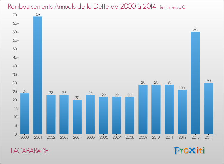 Evolution de l'annuité de la dette pour la commune de LACABARèDE de 2000 à 2014 Annuités de la dette pour LACABARèDE de 2000 à 2014