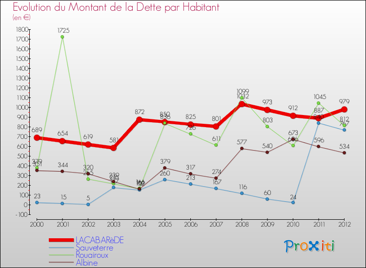 Evolution de la dette par habitant pour la commune de LACABARèDE et les communes proches de 2000 à 2012 Comparaison de la dette par habitant pour LACABARèDE et les communes voisines de 2000 à 2012
