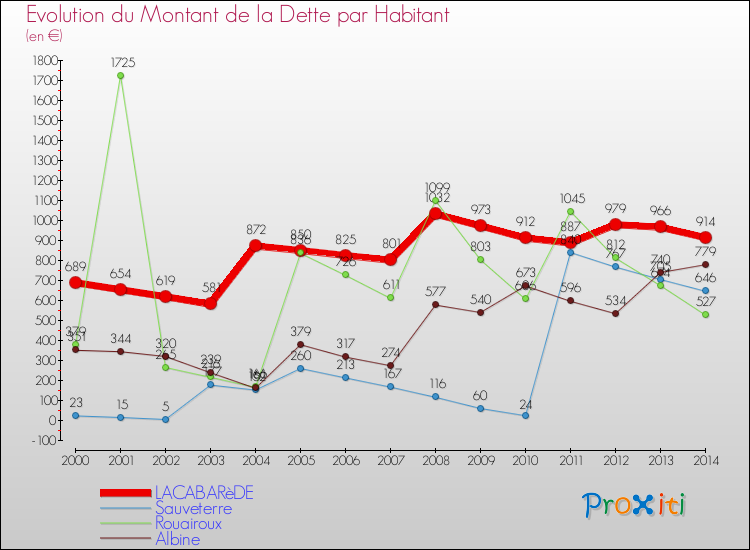 Evolution de la dette par habitant pour la commune de LACABARèDE et les communes proches de 2000 à 2014 Comparaison de la dette par habitant pour LACABARèDE et les communes voisines de 2000 à 2014
