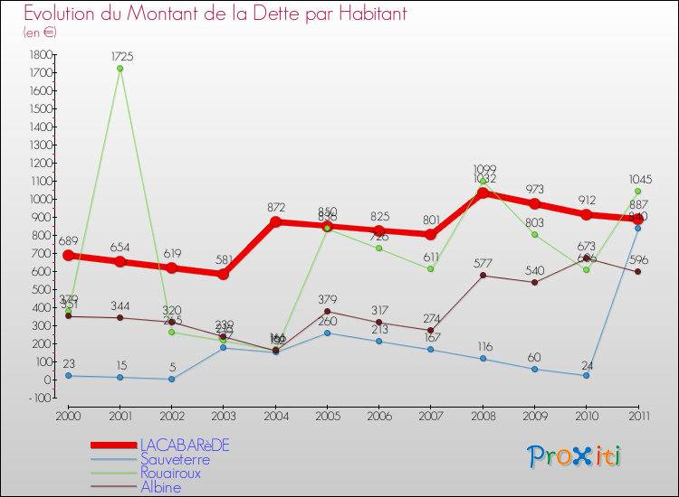 Evolution de la dette par habitant pour la commune de LACABARèDE et les communes proches Comparaison de la dette par habitant pour LACABARèDE et les communes voisines