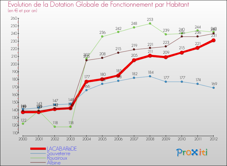 Evolution et montant de la dotation globale de fonctionnement par Habitant pour LACABARèDE et les communes proches Comparaison des dotations globales de fonctionnement par habitant pour LACABARèDE et les communes voisines