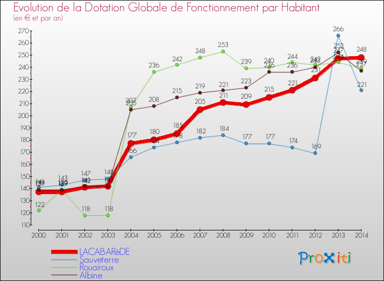 Evolution et montant de la dotation globale de fonctionnement par Habitant pour LACABARèDE et les communes proches de 2000 à 2014. Comparaison des dotations globales de fonctionnement par habitant pour LACABARèDE et les communes voisines de 2000 à 2014.
