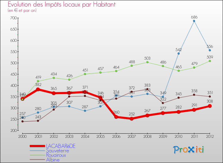 Evolution et montant des impôts locaux par Habitant pour LACABARèDE et les communes proches Comparaison des impôts locaux par habitant pour LACABARèDE et les communes voisines