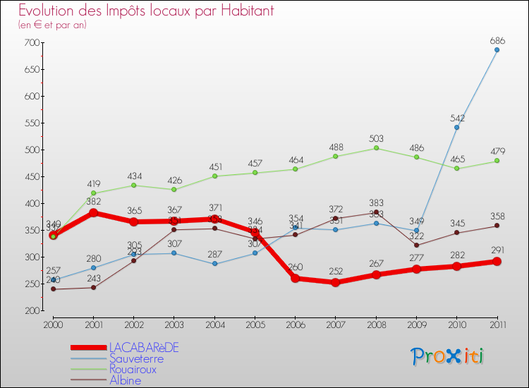Evolution et montant des impôts locaux par Habitant pour LACABARèDE et les communes proches Comparaison des impôts locaux par habitant pour LACABARèDE et les communes voisines