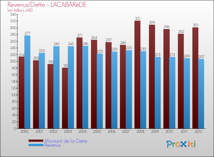 Evolution comparée de la dette et des revenus pour la commune de LACABARèDE de 2000 à 2012 Comparaison de la dette et des revenus pour LACABARèDE de 2000 à 2012