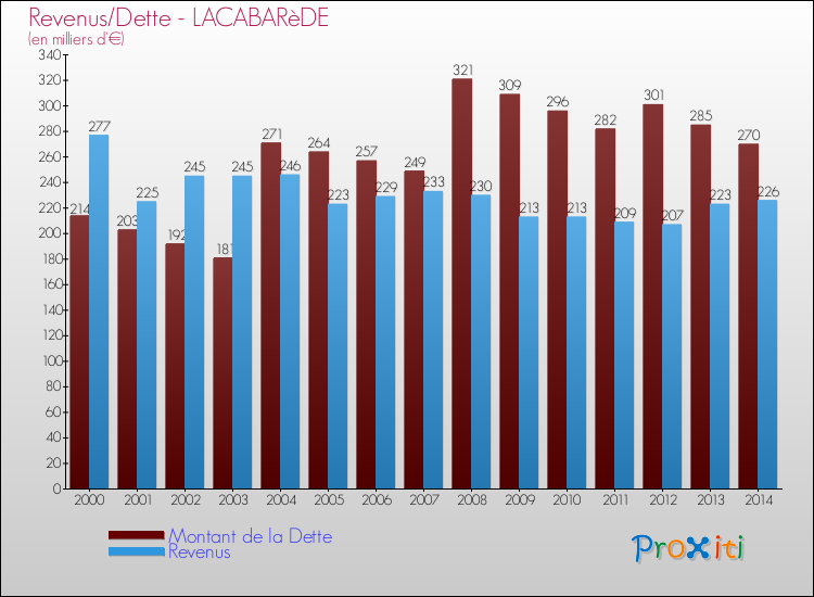 Evolution comparée de la dette et des revenus pour la commune de LACABARèDE de 2000 à 2014 Comparaison de la dette et des revenus pour LACABARèDE de 2000 à 2014